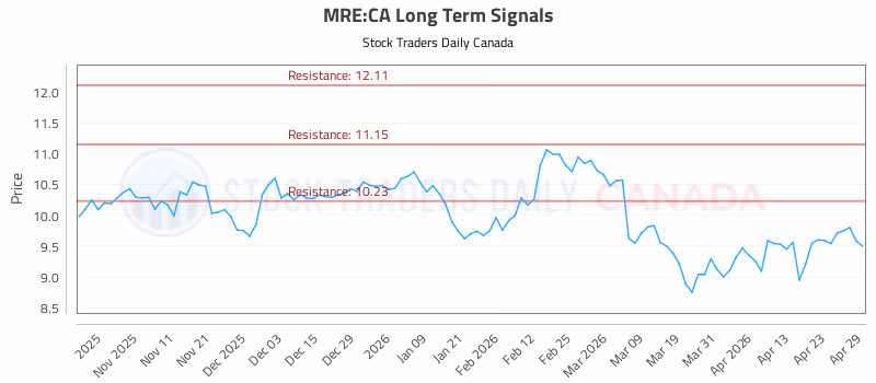 Stock Chart for MRE:CA