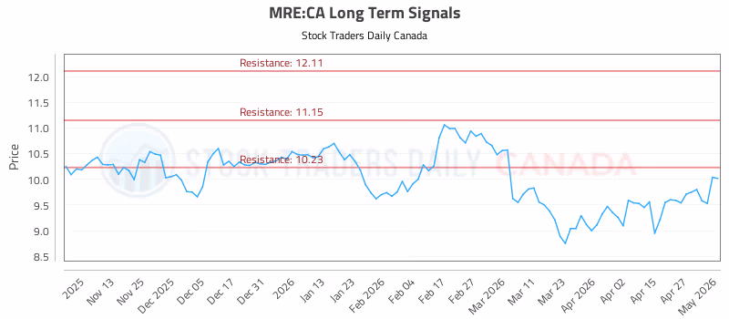 Stock Chart for MRE:CA
