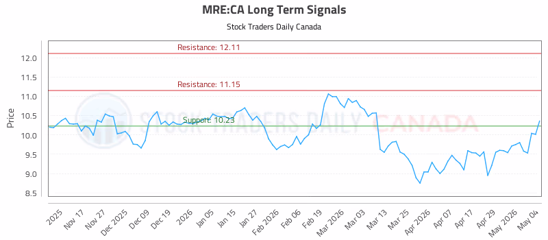 Stock Chart for MRE:CA