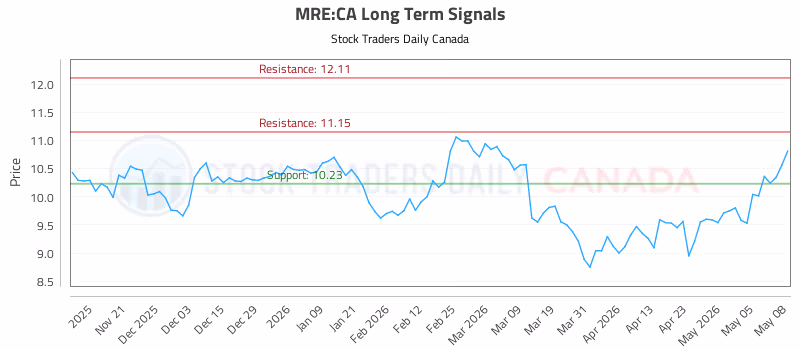 Stock Chart for MRE:CA