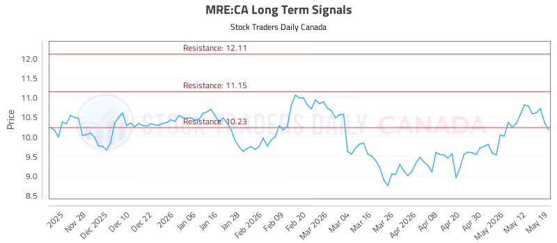 Stock Chart for MRE:CA