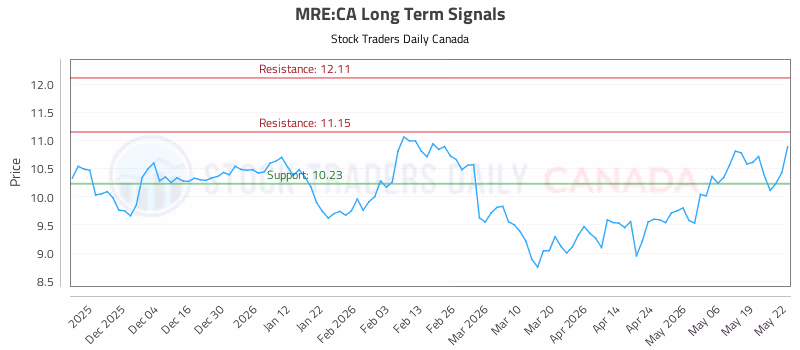 Stock Chart for MRE:CA
