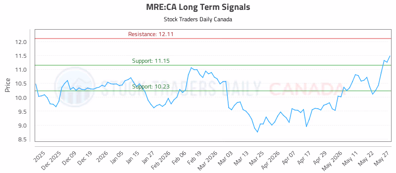 Stock Chart for MRE:CA