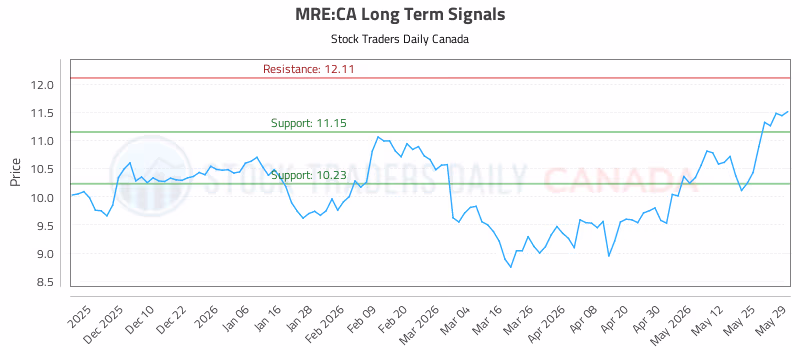 Stock Chart for MRE:CA