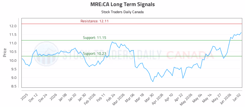Stock Chart for MRE:CA