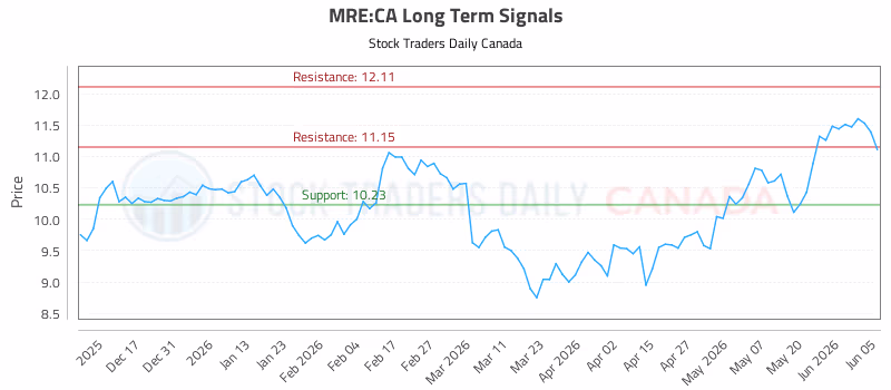 Stock Chart for MRE:CA