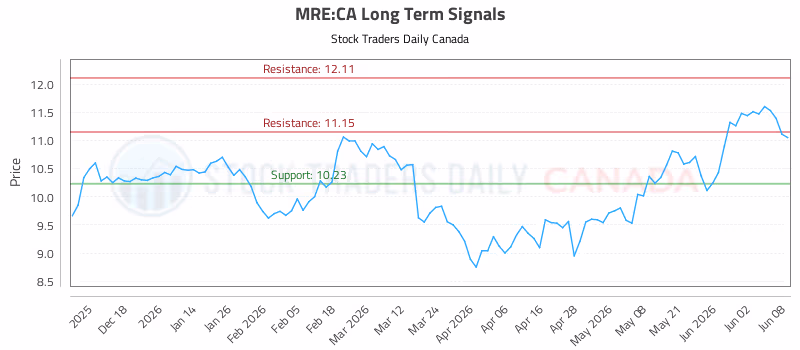 Stock Chart for MRE:CA