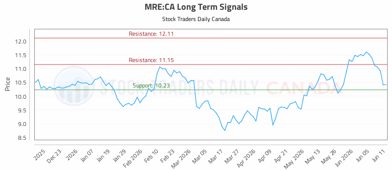 Stock Chart for MRE:CA