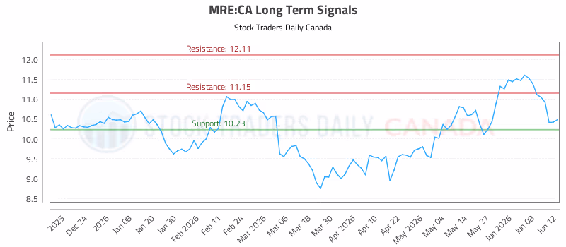 Stock Chart for MRE:CA