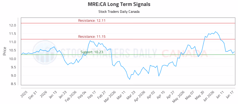 Stock Chart for MRE:CA