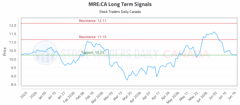 Stock Chart for MRE:CA