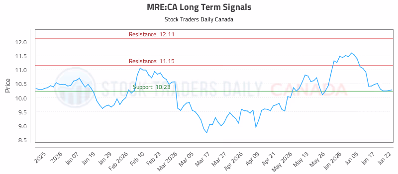 Stock Chart for MRE:CA