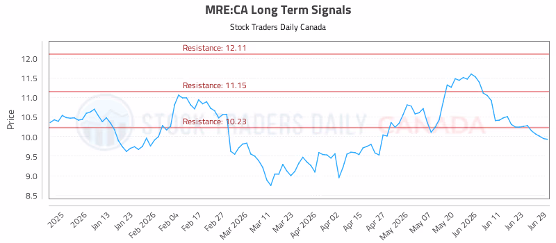 Stock Chart for MRE:CA