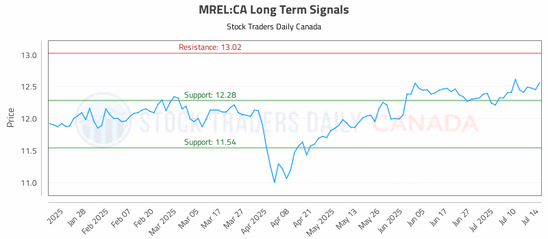 Stock Chart for MREL:CA