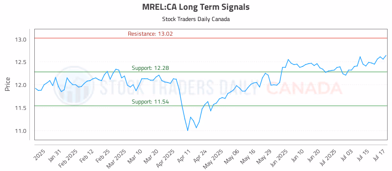 Stock Chart for MREL:CA