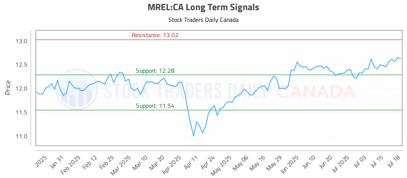 Stock Chart for MREL:CA