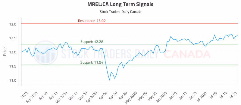 Stock Chart for MREL:CA