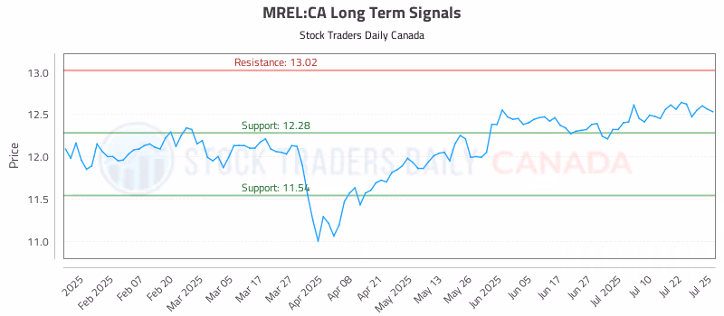 Stock Chart for MREL:CA