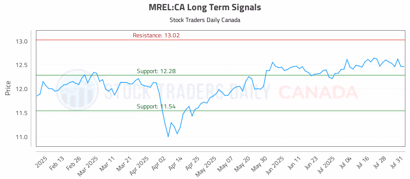 Stock Chart for MREL:CA