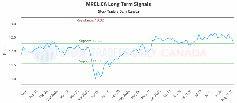 Stock Chart for MREL:CA