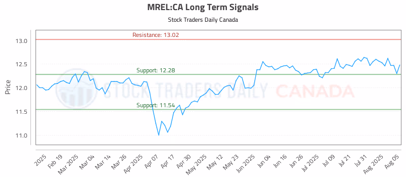 Stock Chart for MREL:CA