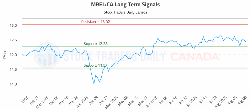 Stock Chart for MREL:CA