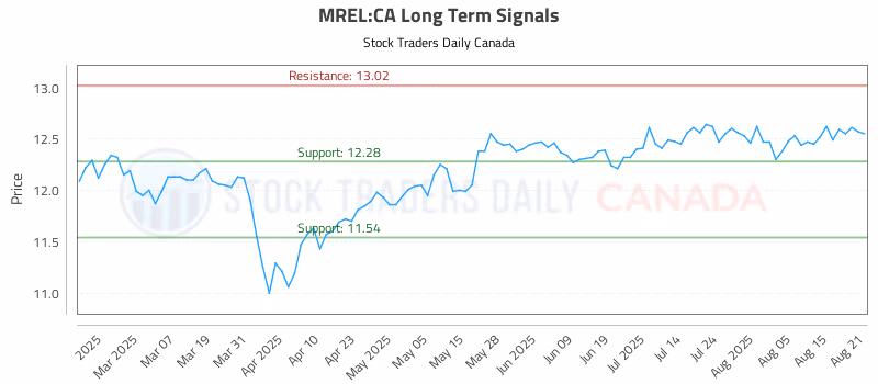 Stock Chart for MREL:CA