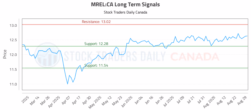 Stock Chart for MREL:CA