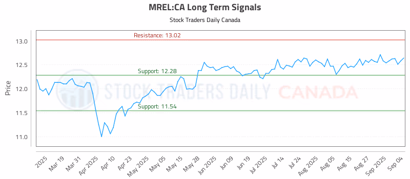 Stock Chart for MREL:CA