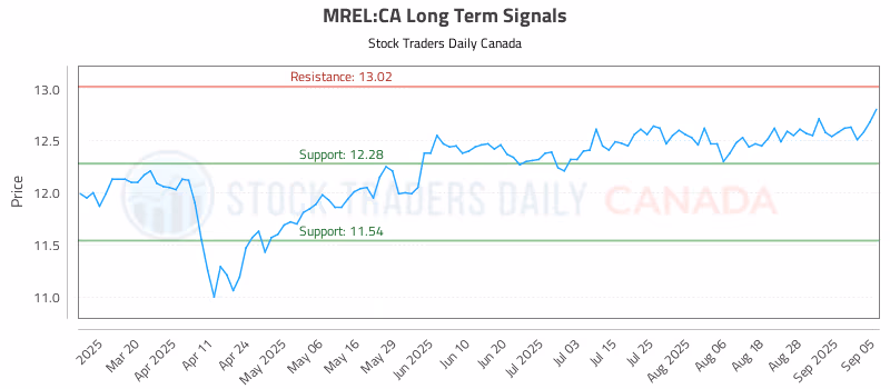 Stock Chart for MREL:CA