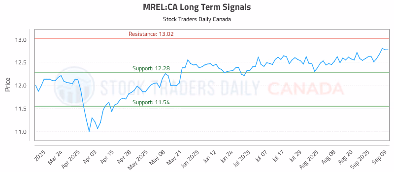Stock Chart for MREL:CA