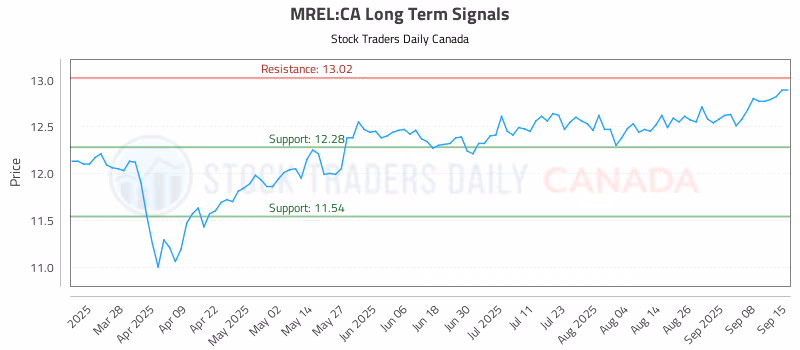 Stock Chart for MREL:CA