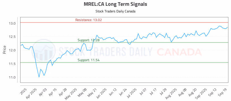 Stock Chart for MREL:CA