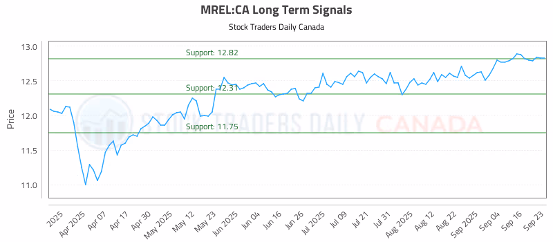 Stock Chart for MREL:CA
