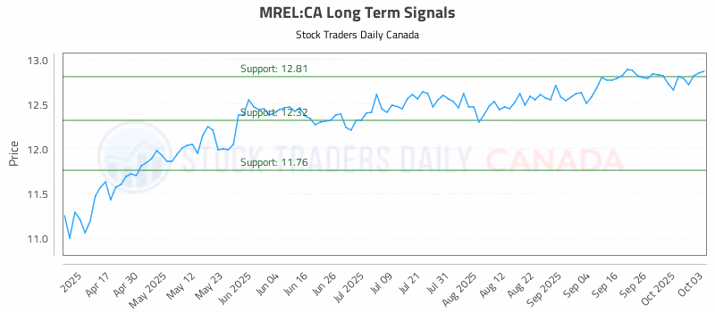 Stock Chart for MREL:CA