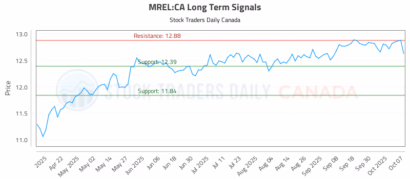 Stock Chart for MREL:CA