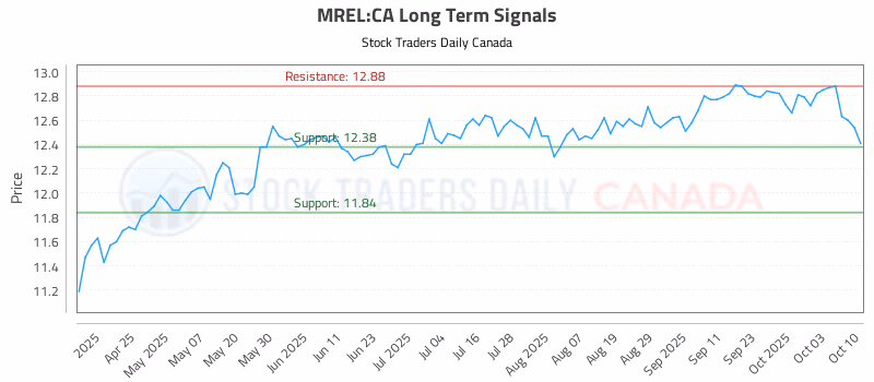 Stock Chart for MREL:CA