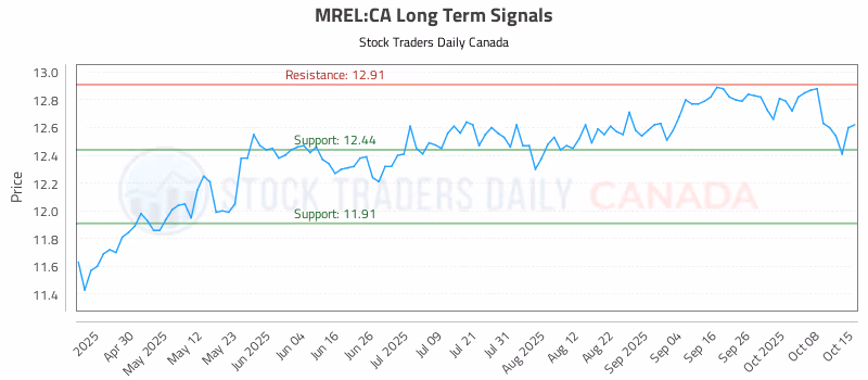 Stock Chart for MREL:CA