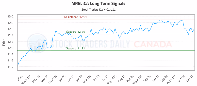 Stock Chart for MREL:CA