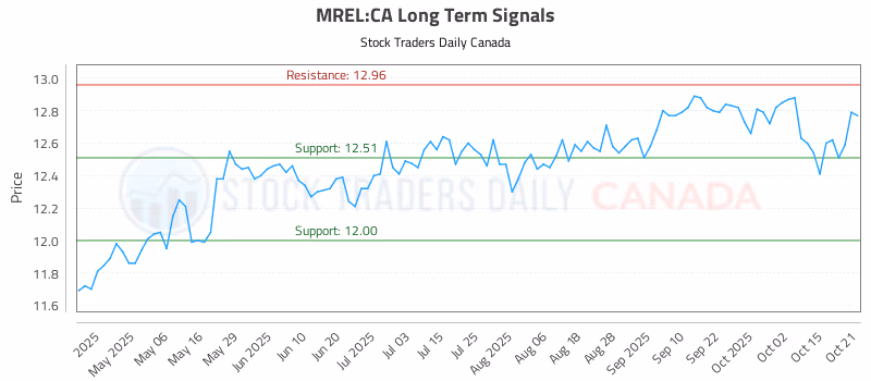Stock Chart for MREL:CA