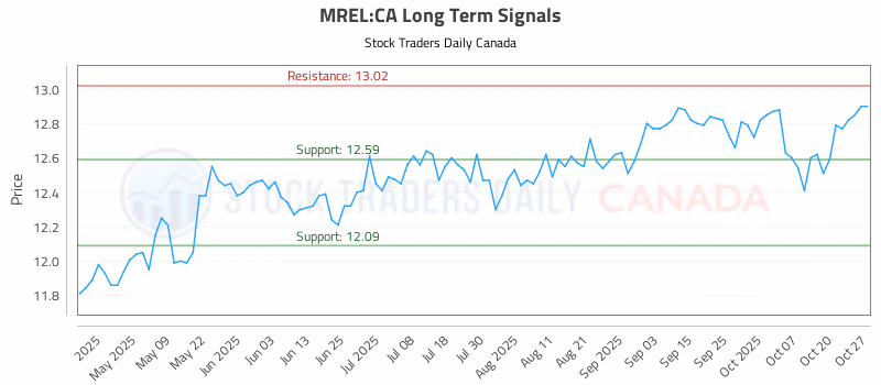 Stock Chart for MREL:CA