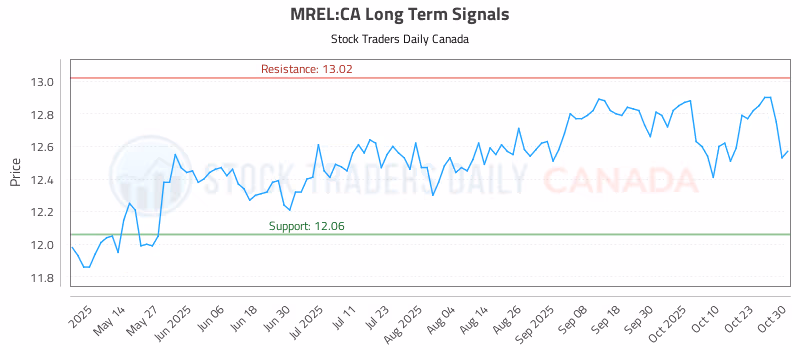 Stock Chart for MREL:CA