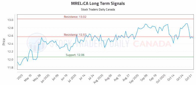 Stock Chart for MREL:CA