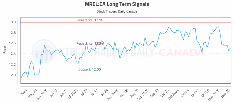 Stock Chart for MREL:CA