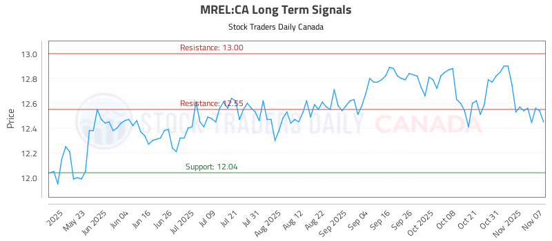 Stock Chart for MREL:CA