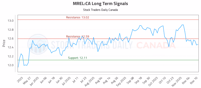Stock Chart for MREL:CA