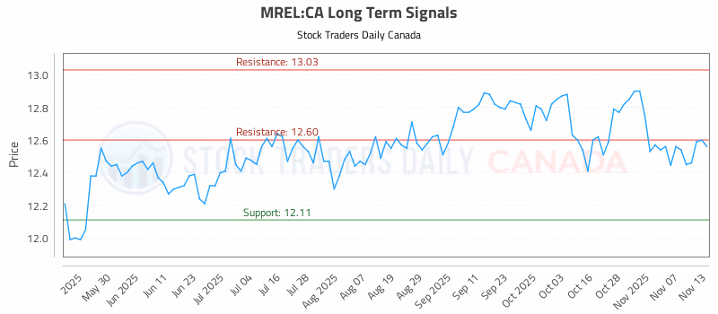 Stock Chart for MREL:CA