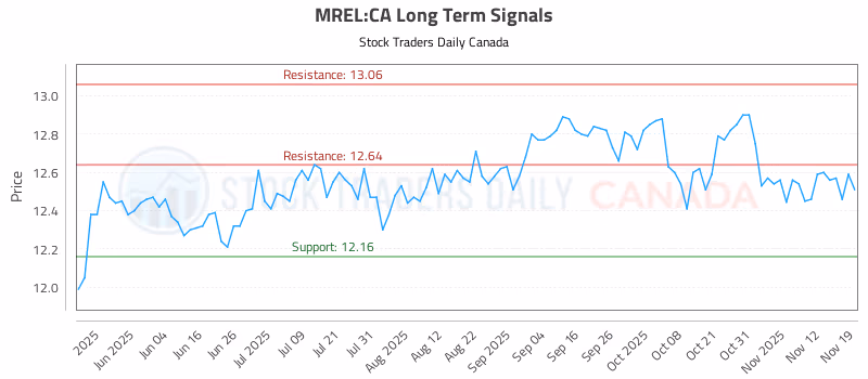 Stock Chart for MREL:CA