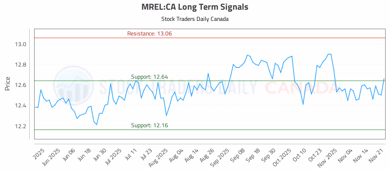 Stock Chart for MREL:CA