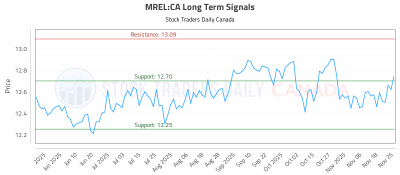 Stock Chart for MREL:CA